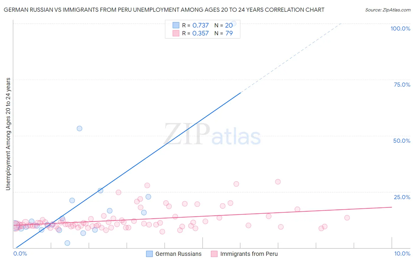 German Russian vs Immigrants from Peru Unemployment Among Ages 20 to 24 years