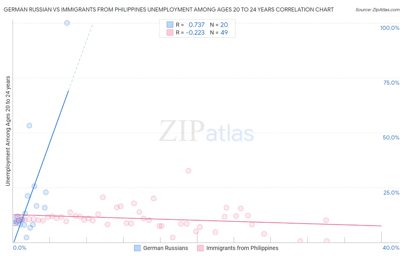German Russian vs Immigrants from Philippines Unemployment Among Ages 20 to 24 years