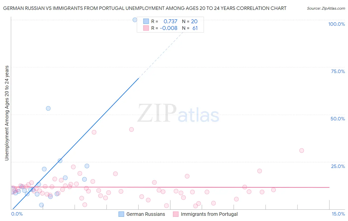 German Russian vs Immigrants from Portugal Unemployment Among Ages 20 to 24 years