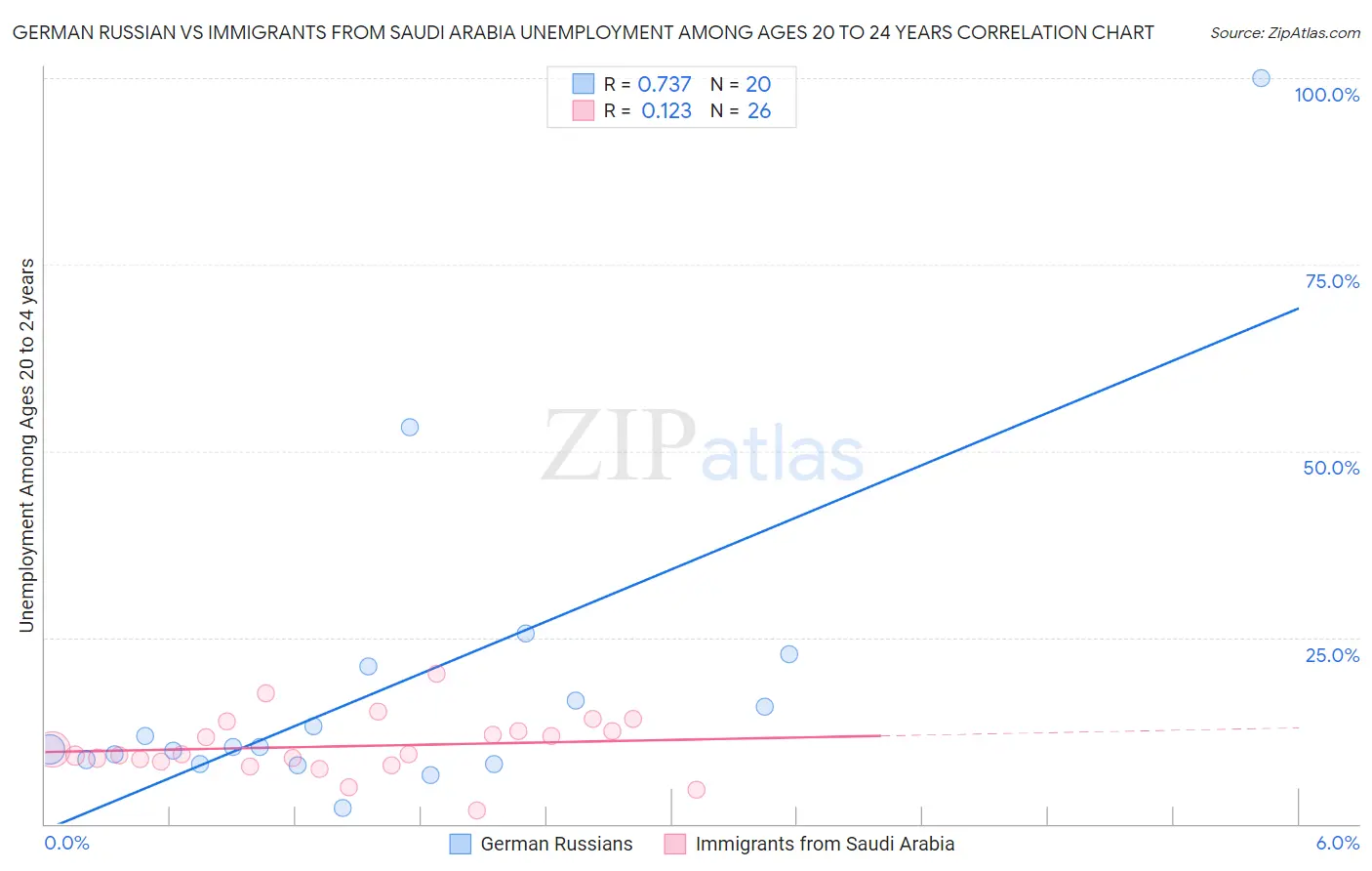 German Russian vs Immigrants from Saudi Arabia Unemployment Among Ages 20 to 24 years