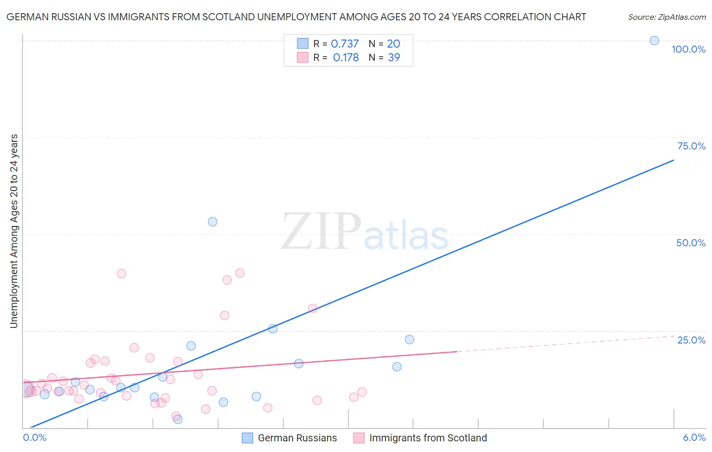 German Russian vs Immigrants from Scotland Unemployment Among Ages 20 to 24 years