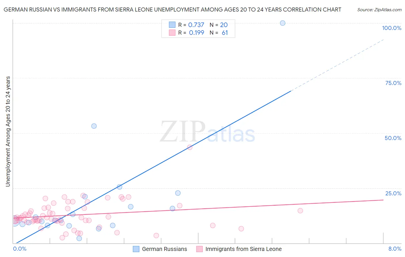 German Russian vs Immigrants from Sierra Leone Unemployment Among Ages 20 to 24 years