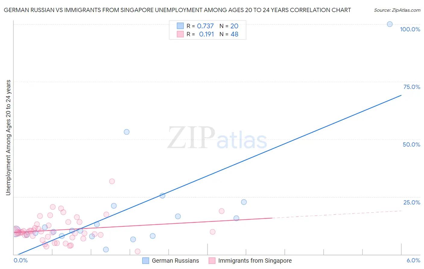 German Russian vs Immigrants from Singapore Unemployment Among Ages 20 to 24 years