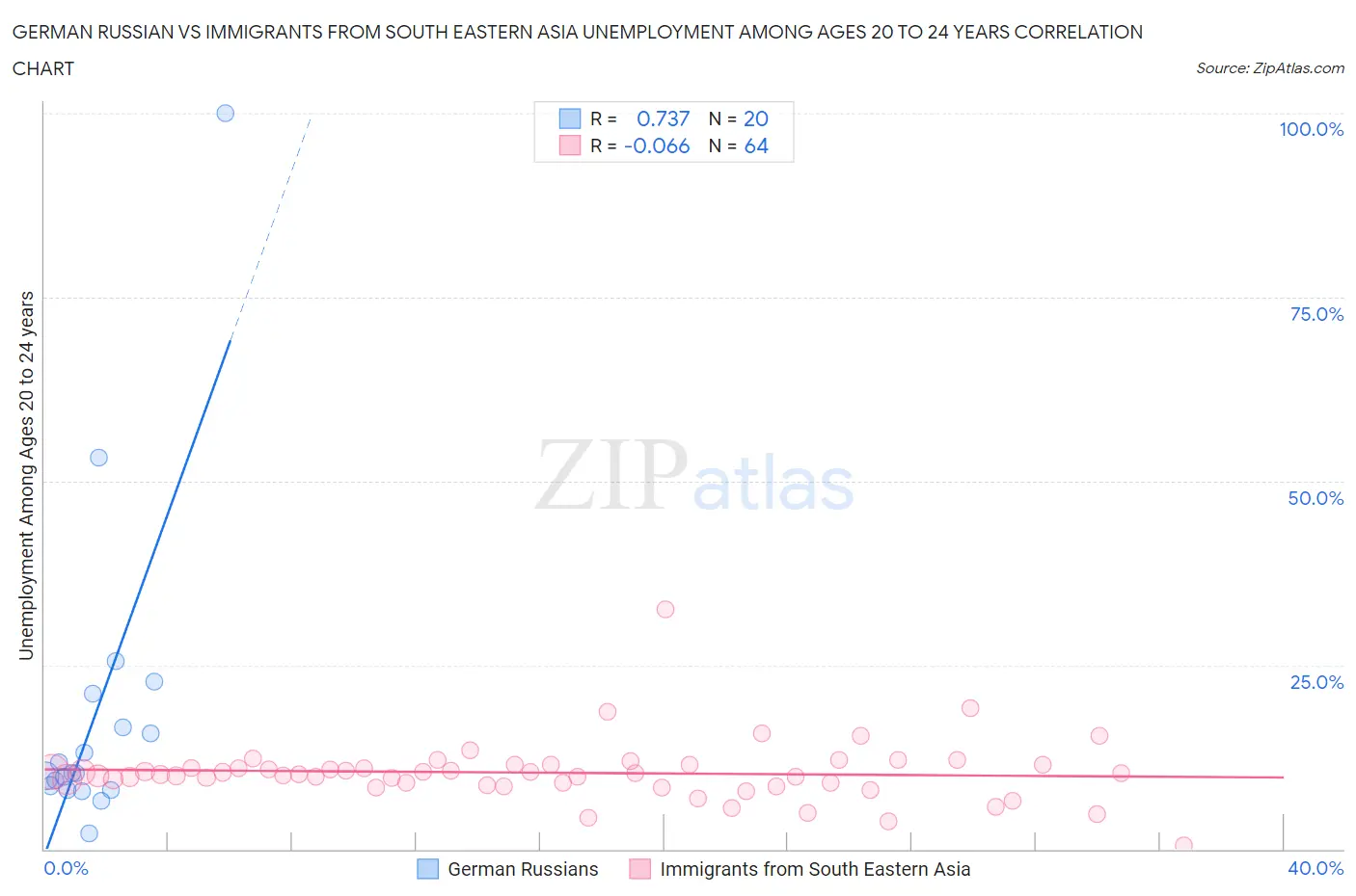 German Russian vs Immigrants from South Eastern Asia Unemployment Among Ages 20 to 24 years