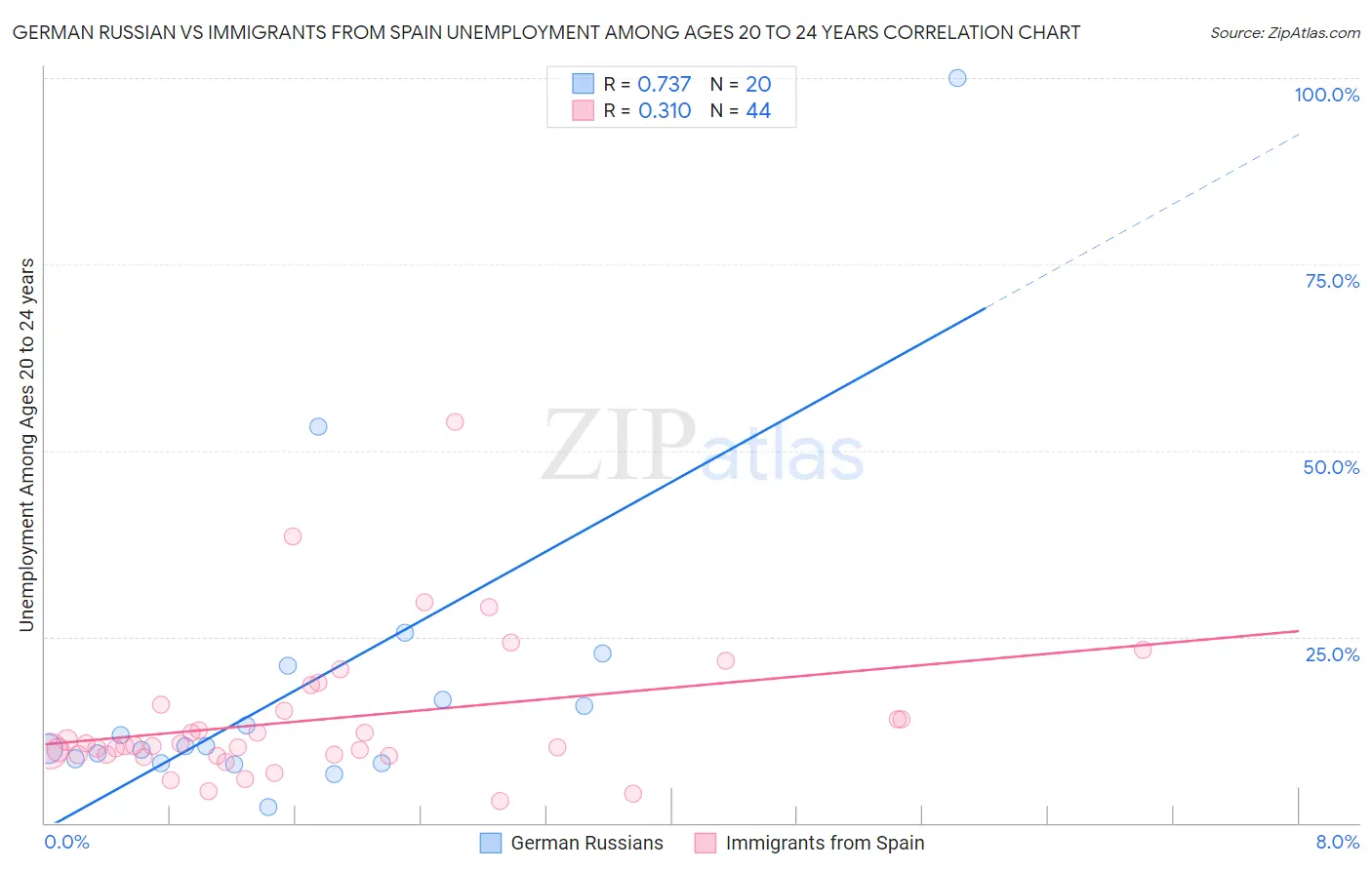 German Russian vs Immigrants from Spain Unemployment Among Ages 20 to 24 years