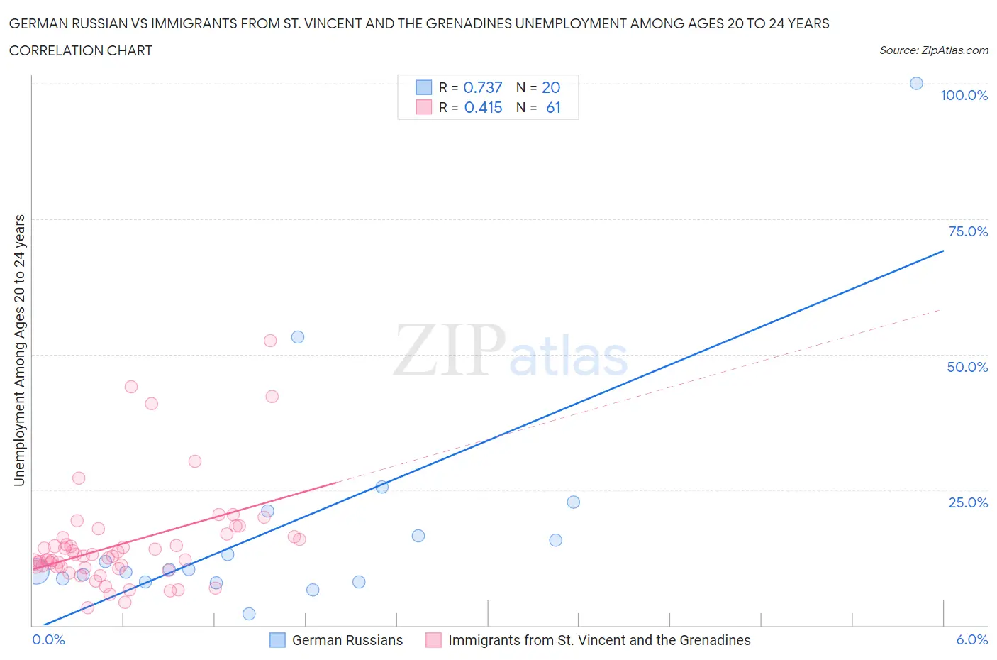 German Russian vs Immigrants from St. Vincent and the Grenadines Unemployment Among Ages 20 to 24 years