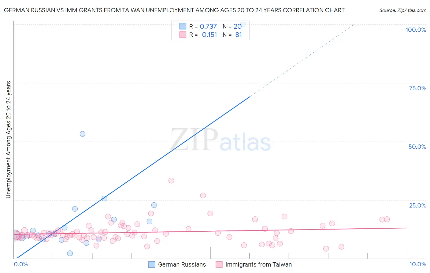 German Russian vs Immigrants from Taiwan Unemployment Among Ages 20 to 24 years