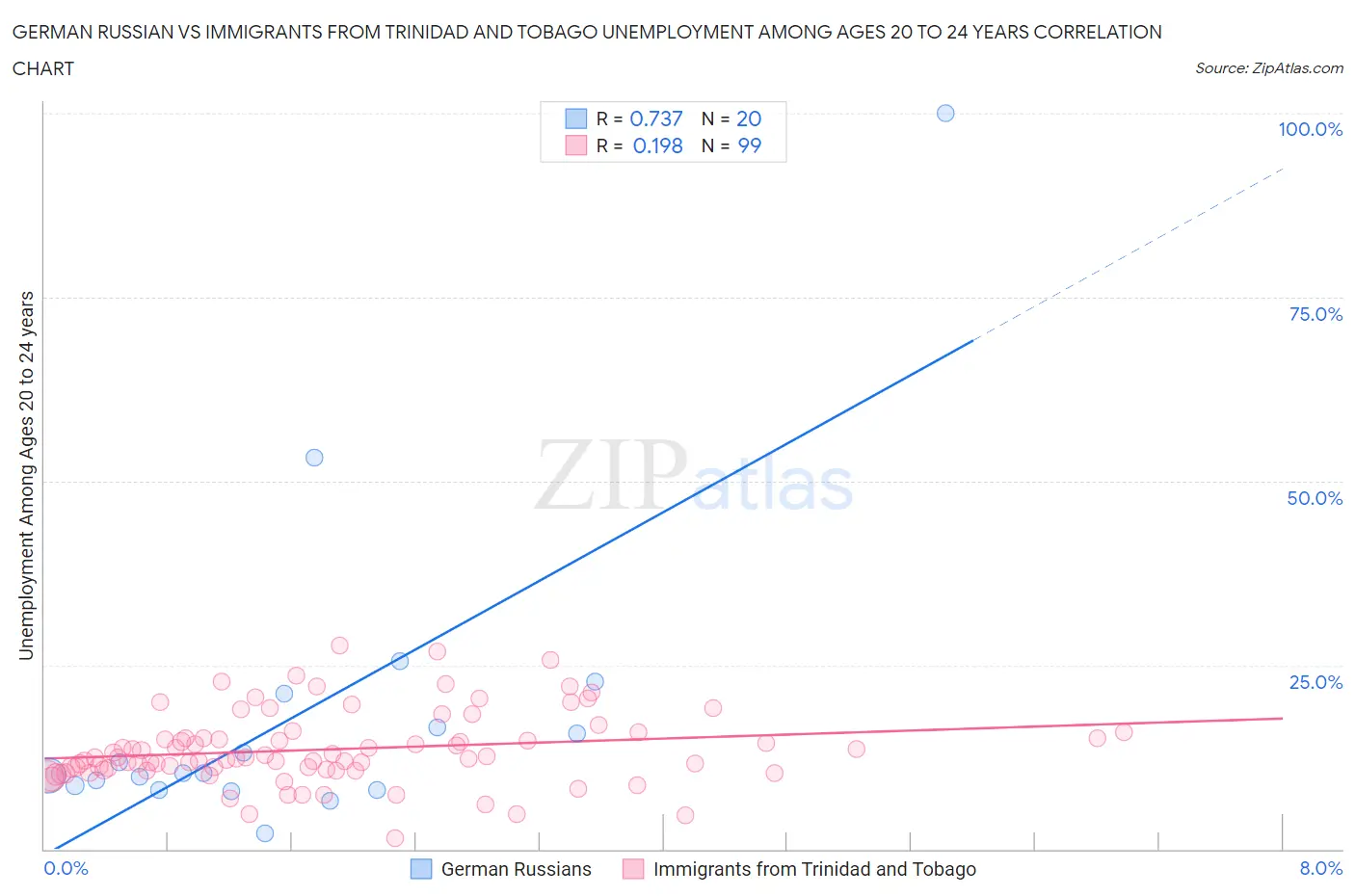 German Russian vs Immigrants from Trinidad and Tobago Unemployment Among Ages 20 to 24 years