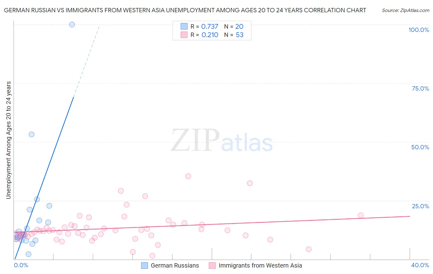 German Russian vs Immigrants from Western Asia Unemployment Among Ages 20 to 24 years