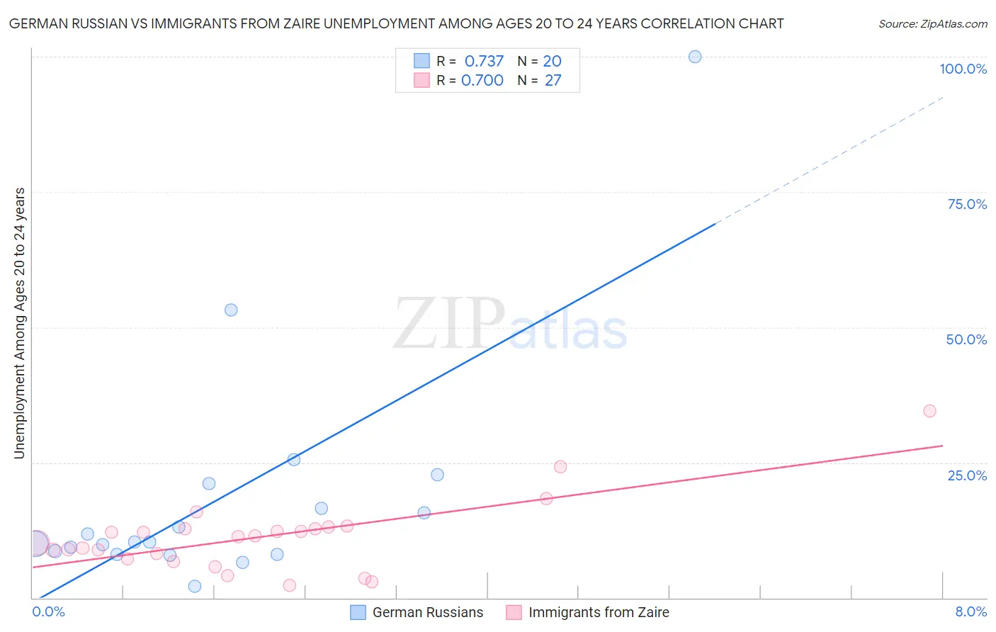 German Russian vs Immigrants from Zaire Unemployment Among Ages 20 to 24 years