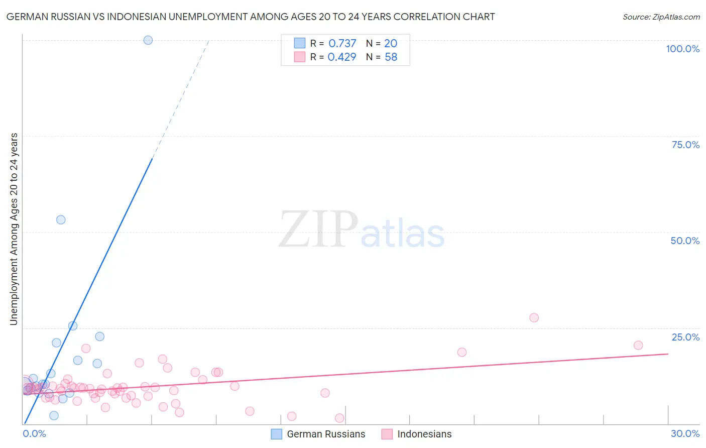 German Russian vs Indonesian Unemployment Among Ages 20 to 24 years
