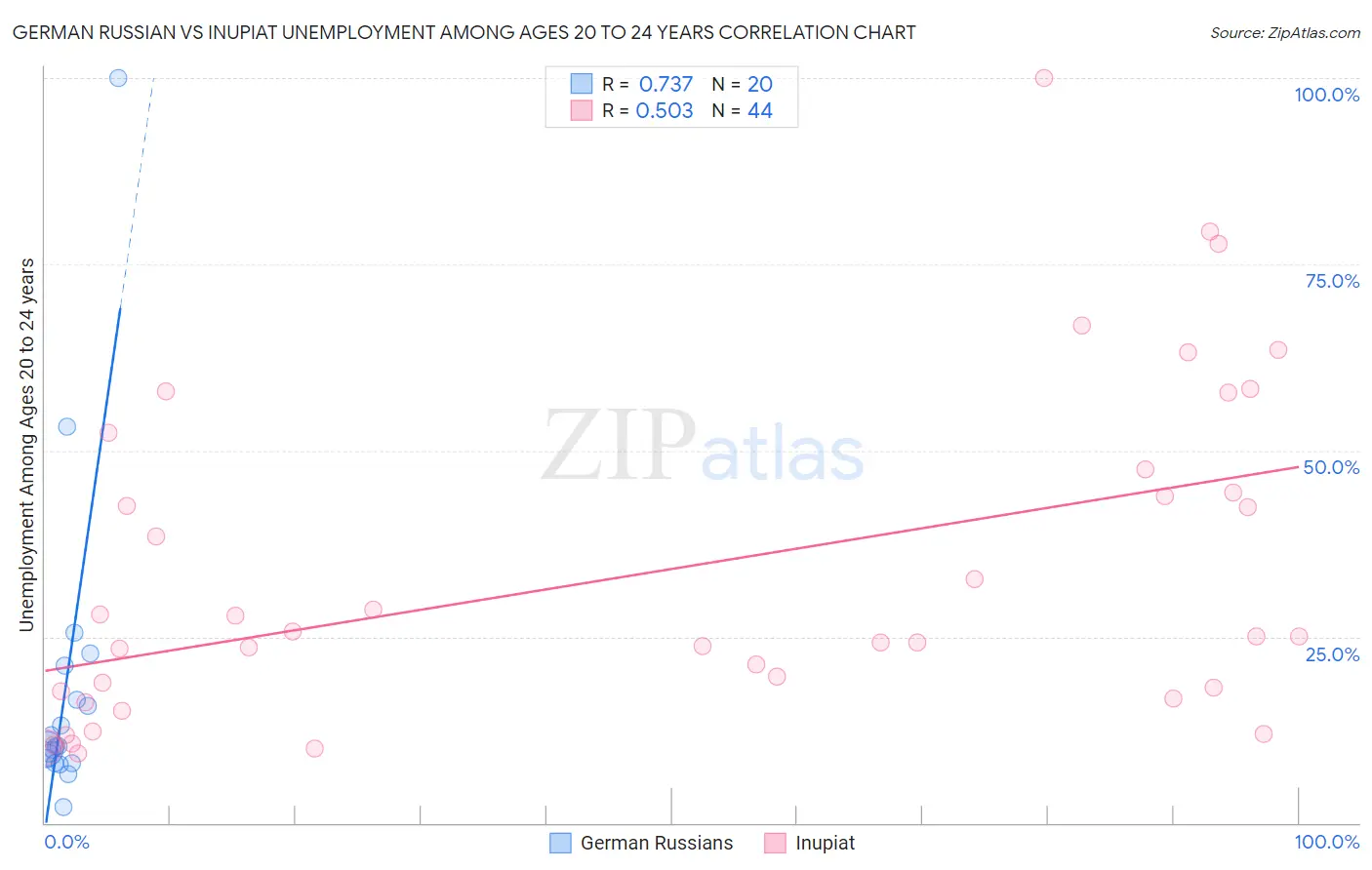 German Russian vs Inupiat Unemployment Among Ages 20 to 24 years