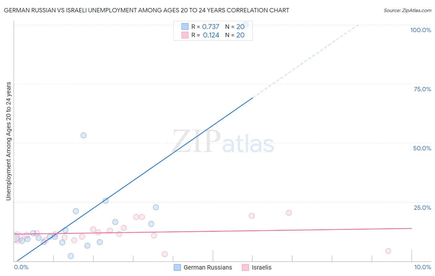 German Russian vs Israeli Unemployment Among Ages 20 to 24 years