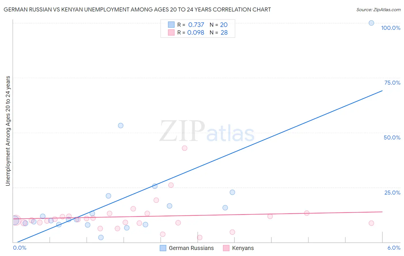 German Russian vs Kenyan Unemployment Among Ages 20 to 24 years