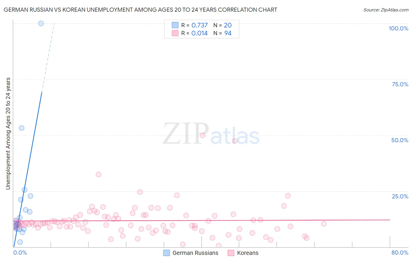 German Russian vs Korean Unemployment Among Ages 20 to 24 years