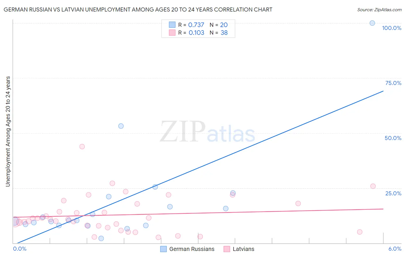 German Russian vs Latvian Unemployment Among Ages 20 to 24 years