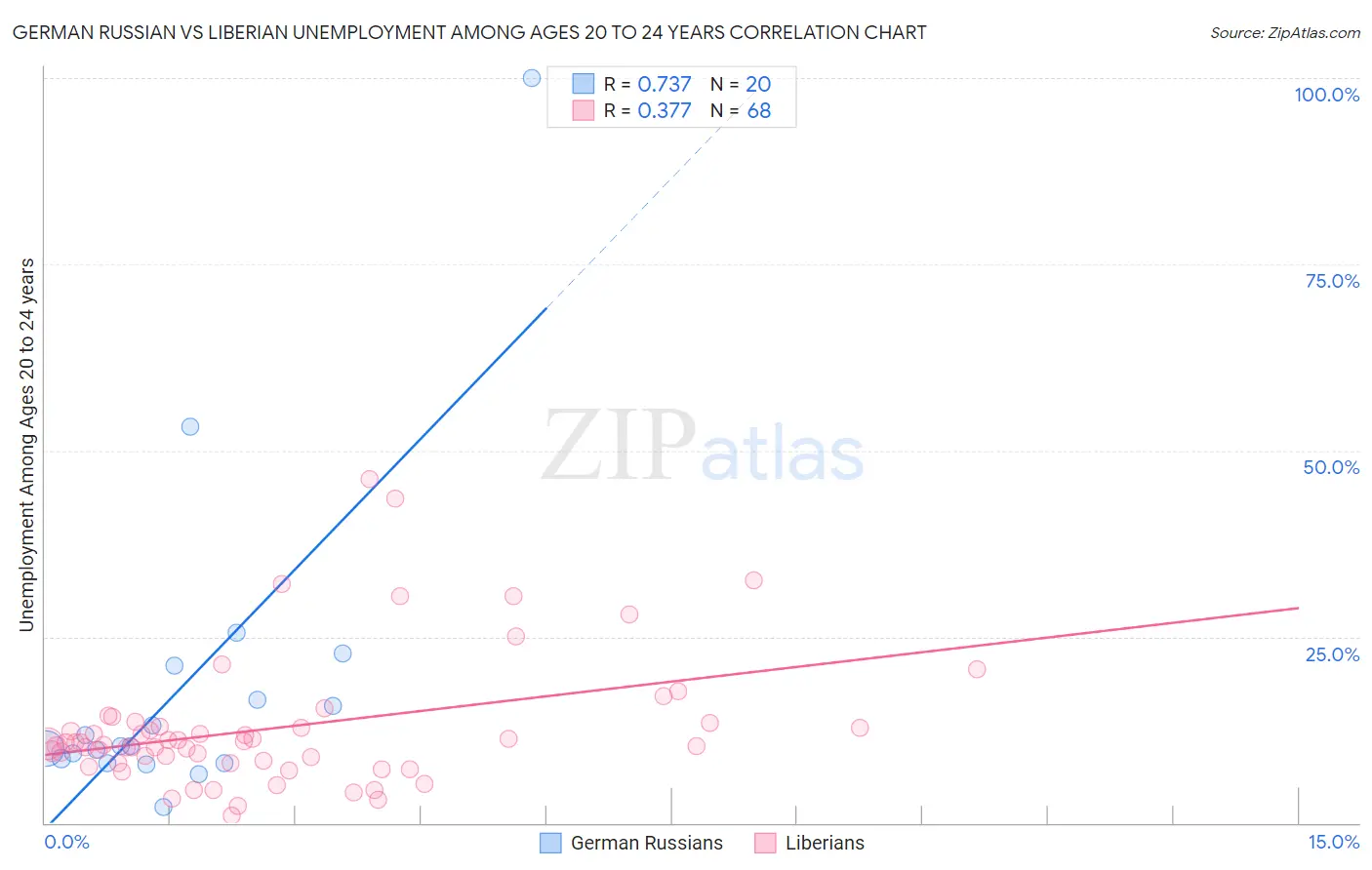 German Russian vs Liberian Unemployment Among Ages 20 to 24 years