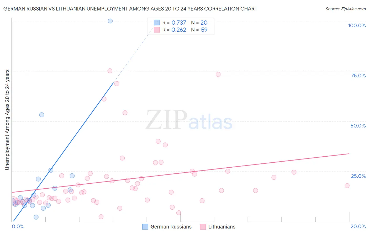 German Russian vs Lithuanian Unemployment Among Ages 20 to 24 years