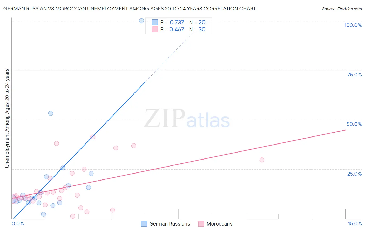 German Russian vs Moroccan Unemployment Among Ages 20 to 24 years