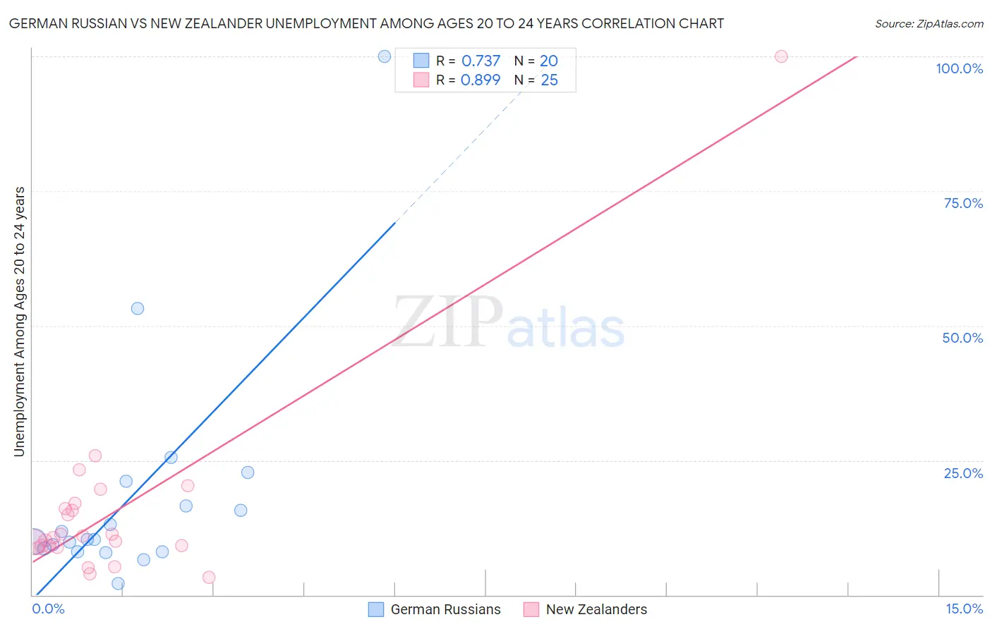 German Russian vs New Zealander Unemployment Among Ages 20 to 24 years