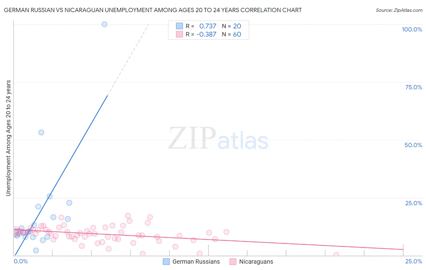 German Russian vs Nicaraguan Unemployment Among Ages 20 to 24 years