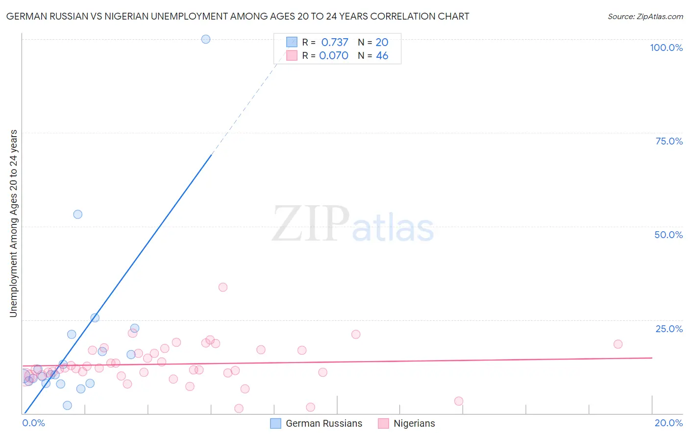 German Russian vs Nigerian Unemployment Among Ages 20 to 24 years