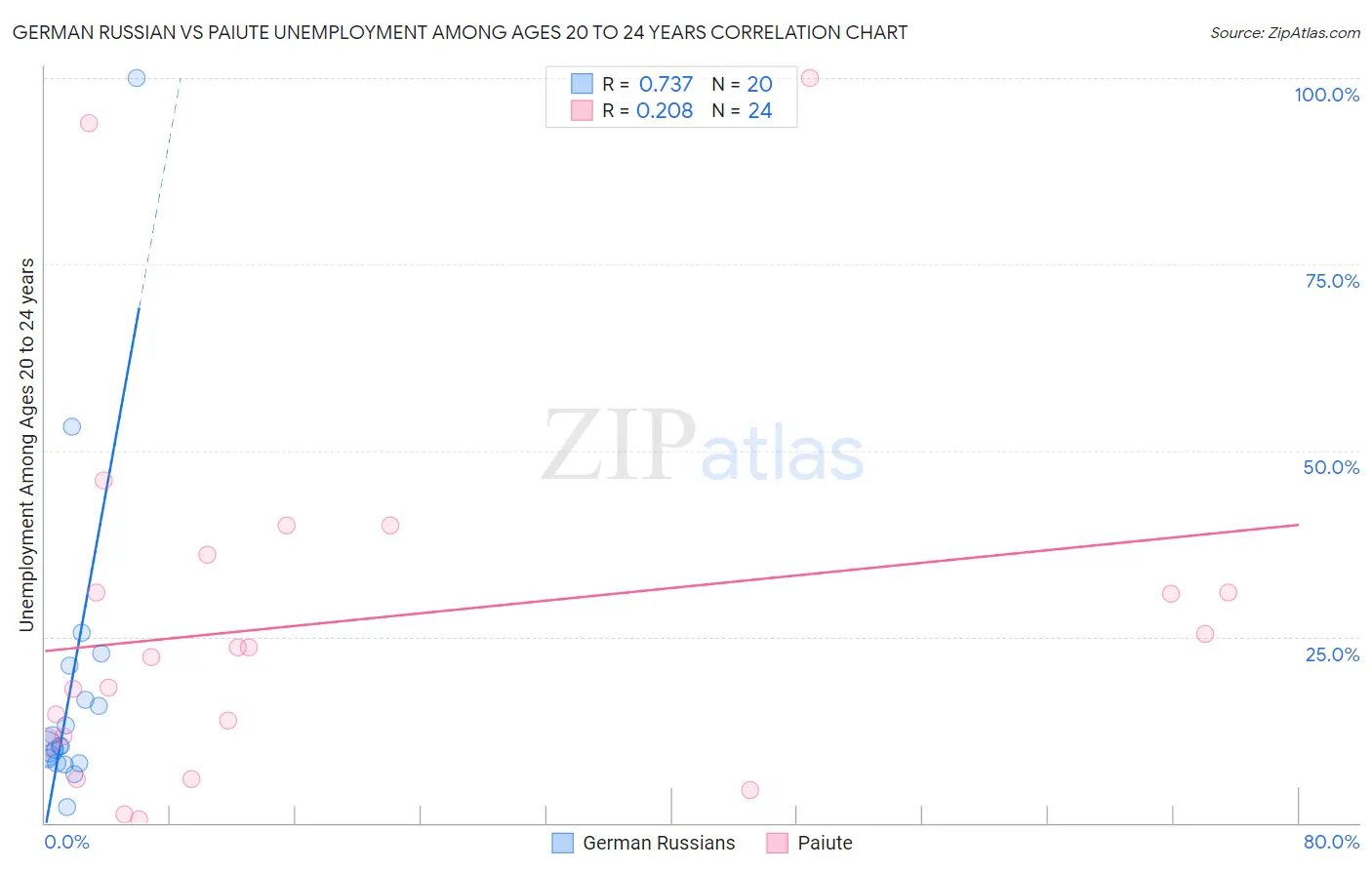 German Russian vs Paiute Unemployment Among Ages 20 to 24 years