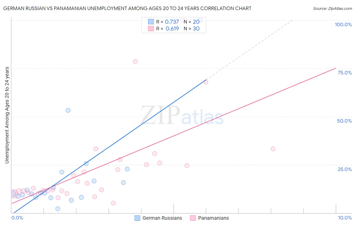 German Russian vs Panamanian Unemployment Among Ages 20 to 24 years