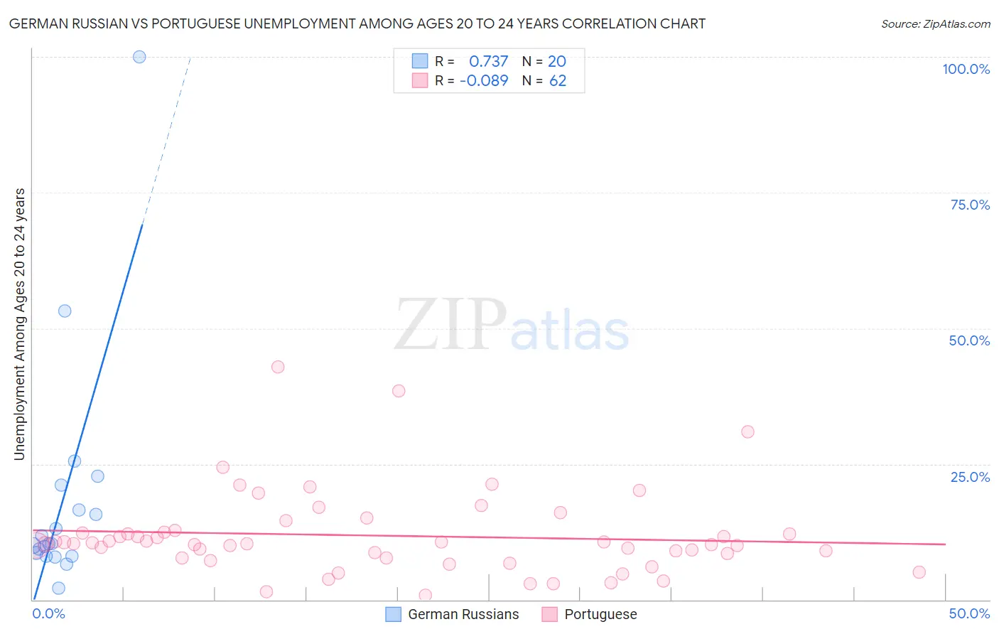 German Russian vs Portuguese Unemployment Among Ages 20 to 24 years