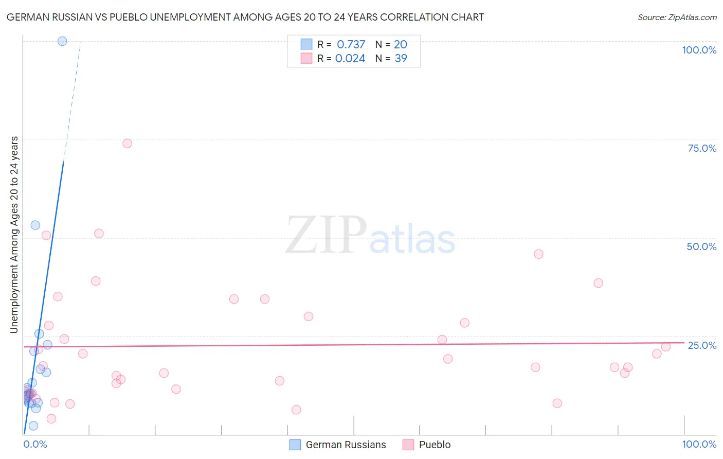 German Russian vs Pueblo Unemployment Among Ages 20 to 24 years