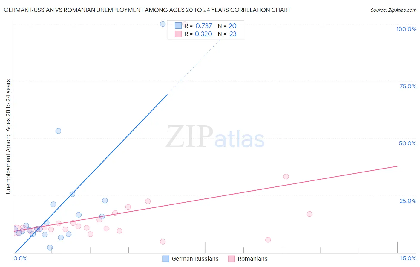 German Russian vs Romanian Unemployment Among Ages 20 to 24 years