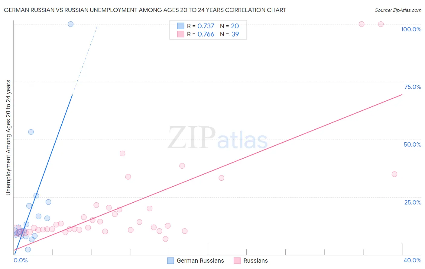 German Russian vs Russian Unemployment Among Ages 20 to 24 years