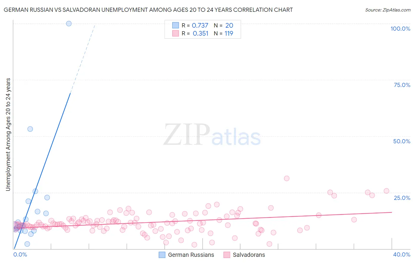 German Russian vs Salvadoran Unemployment Among Ages 20 to 24 years