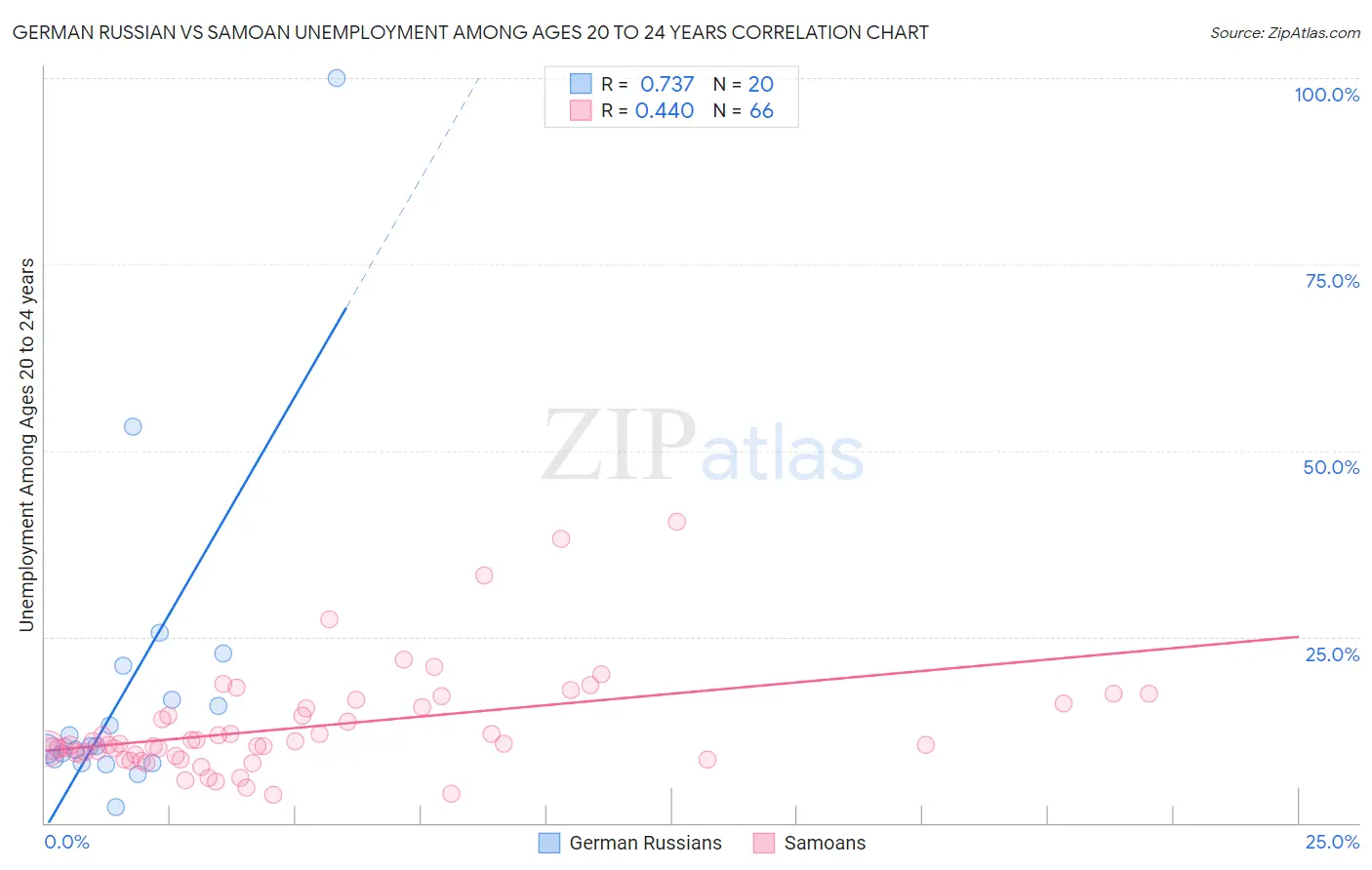 German Russian vs Samoan Unemployment Among Ages 20 to 24 years