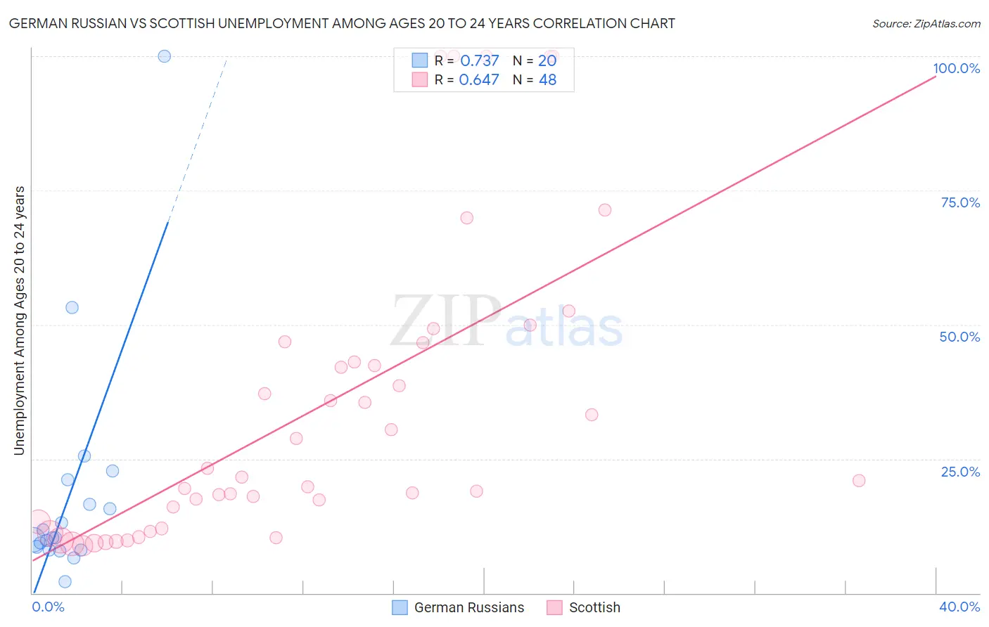 German Russian vs Scottish Unemployment Among Ages 20 to 24 years