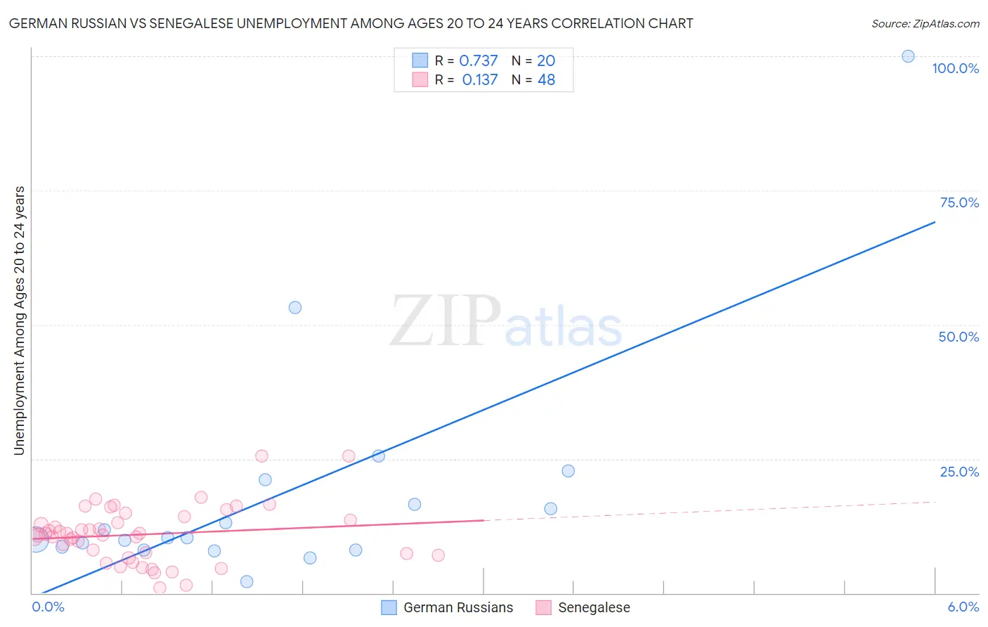 German Russian vs Senegalese Unemployment Among Ages 20 to 24 years