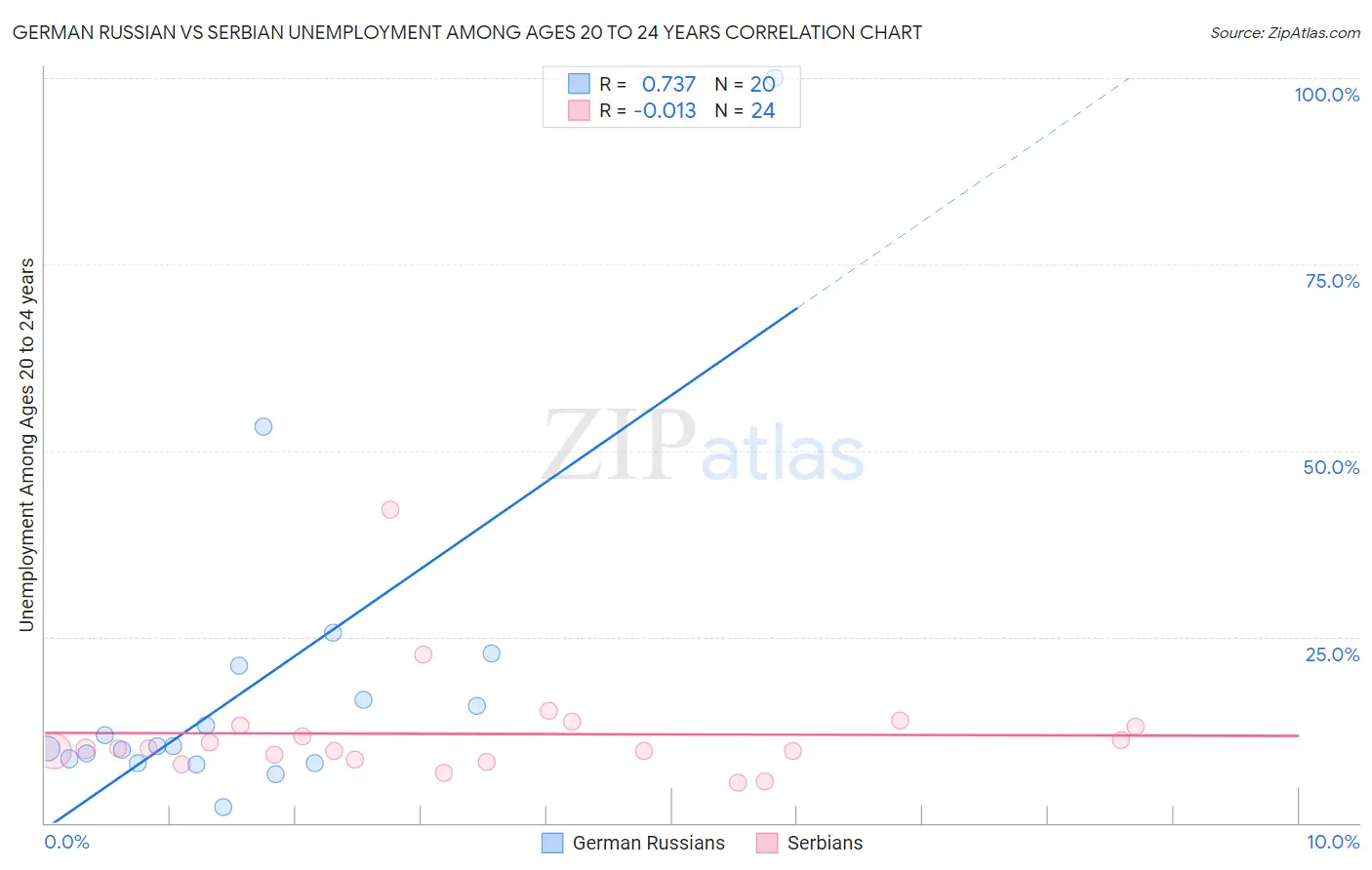 German Russian vs Serbian Unemployment Among Ages 20 to 24 years