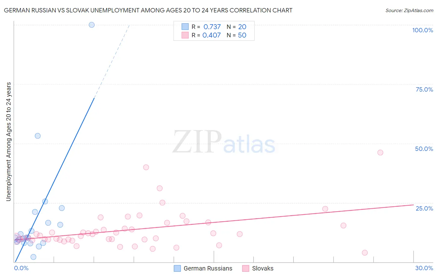 German Russian vs Slovak Unemployment Among Ages 20 to 24 years
