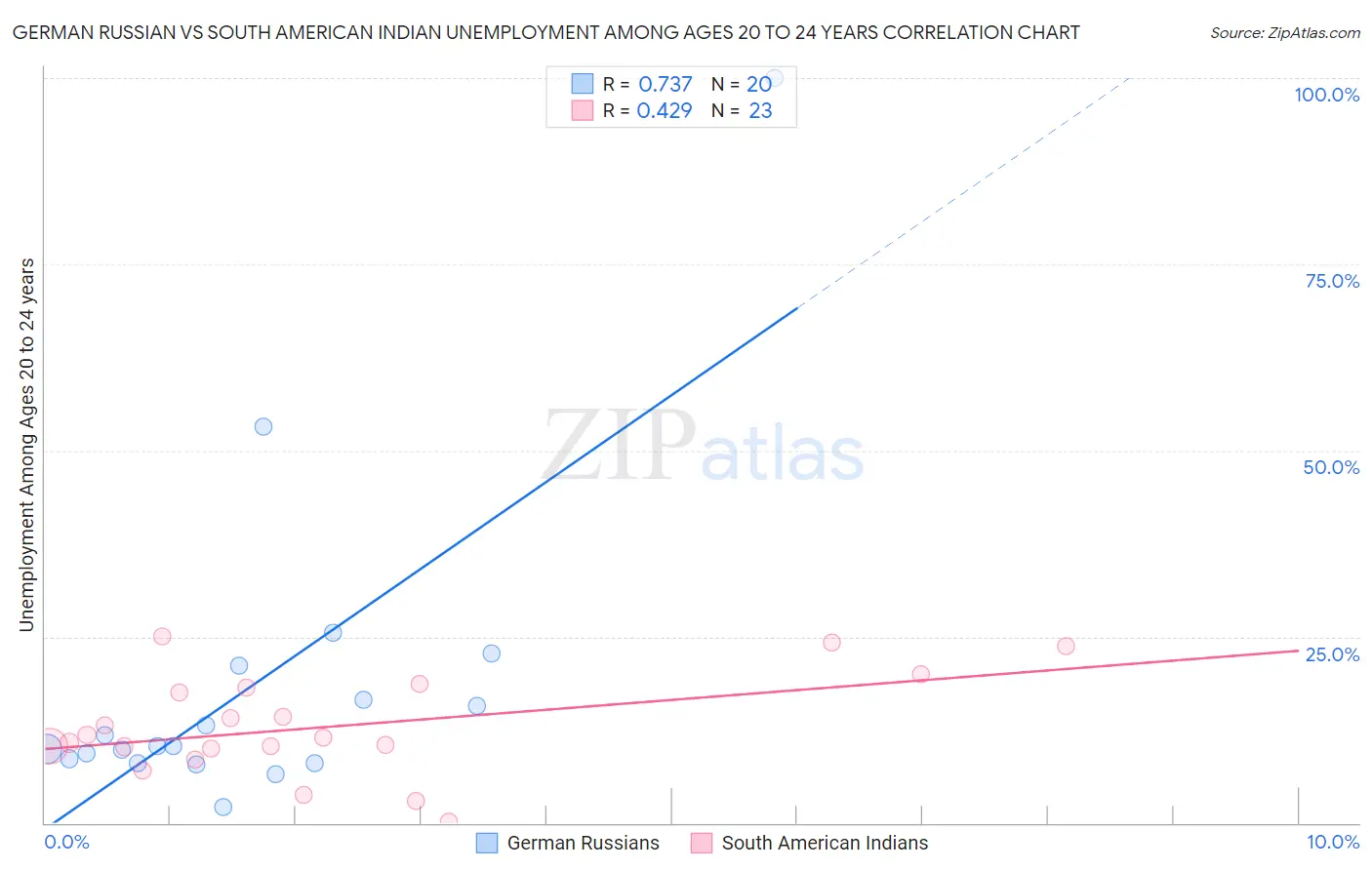 German Russian vs South American Indian Unemployment Among Ages 20 to 24 years