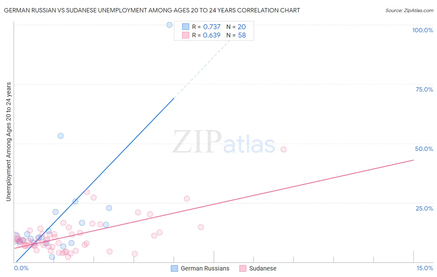 German Russian vs Sudanese Unemployment Among Ages 20 to 24 years