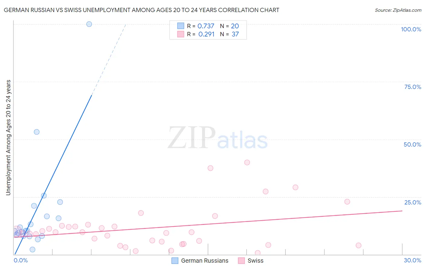 German Russian vs Swiss Unemployment Among Ages 20 to 24 years