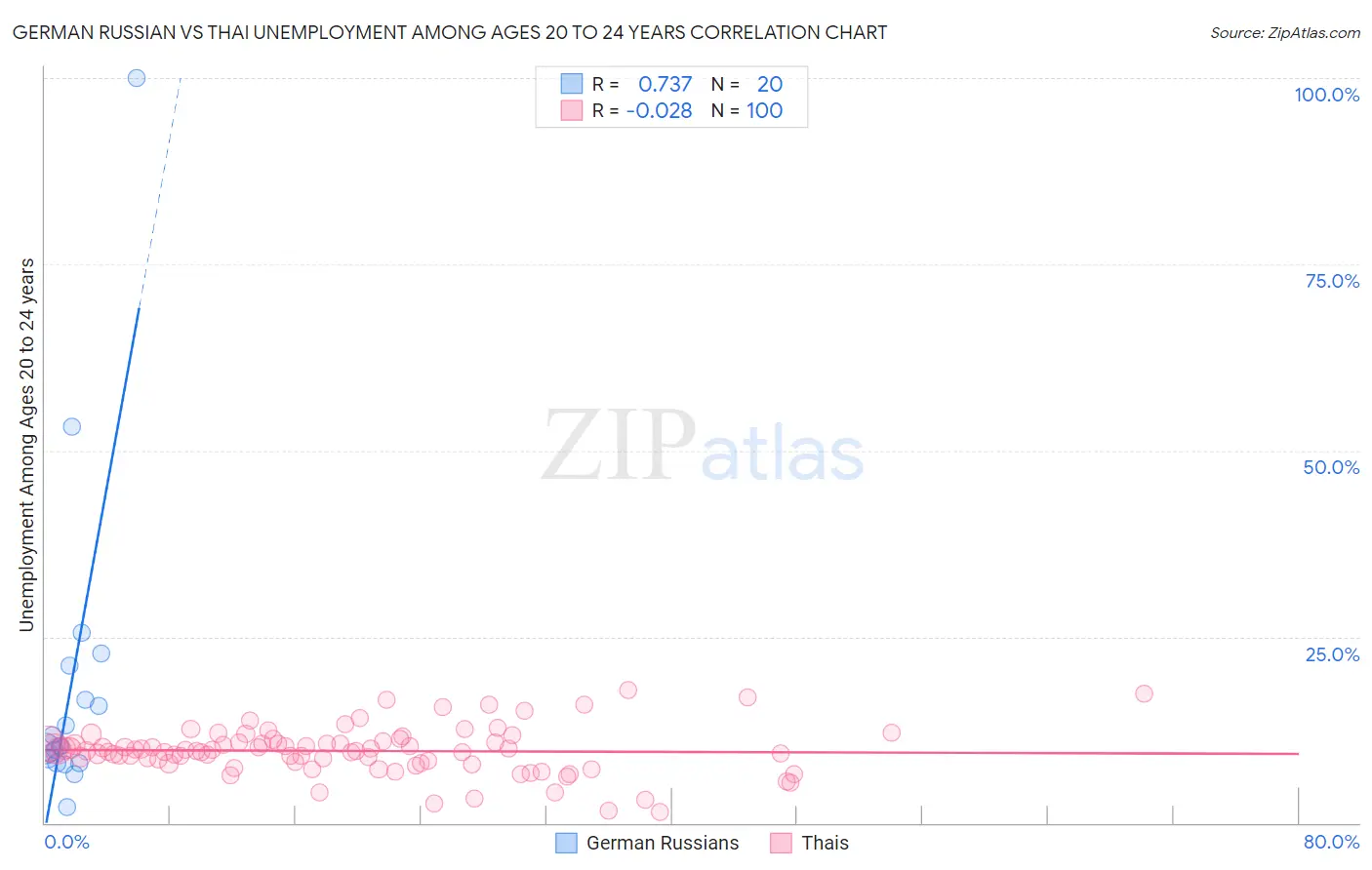 German Russian vs Thai Unemployment Among Ages 20 to 24 years