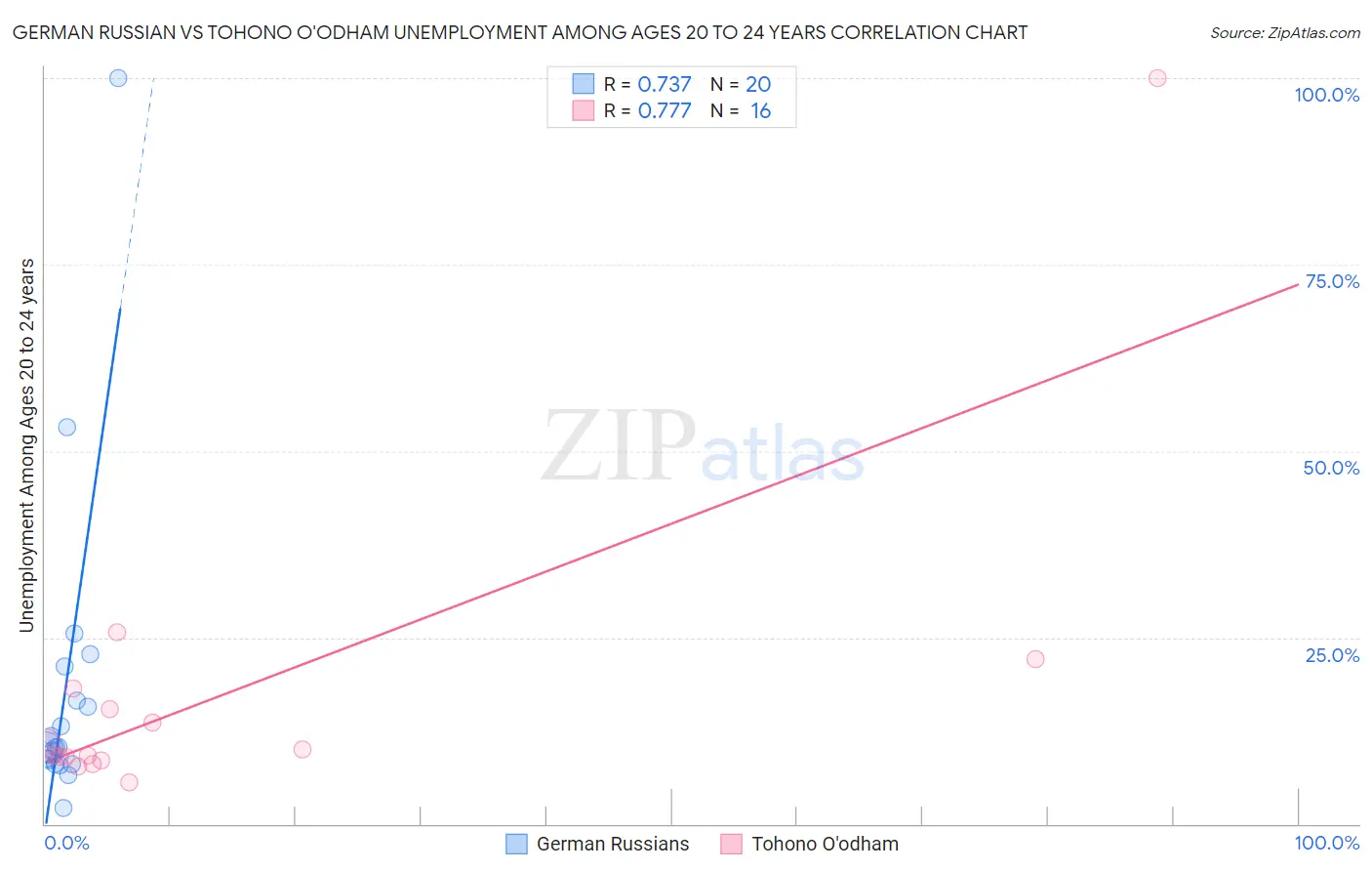 German Russian vs Tohono O'odham Unemployment Among Ages 20 to 24 years