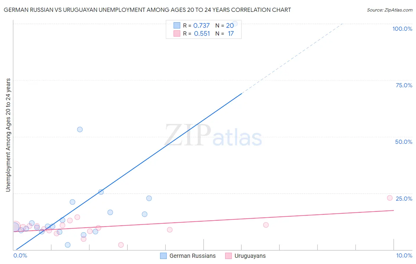 German Russian vs Uruguayan Unemployment Among Ages 20 to 24 years