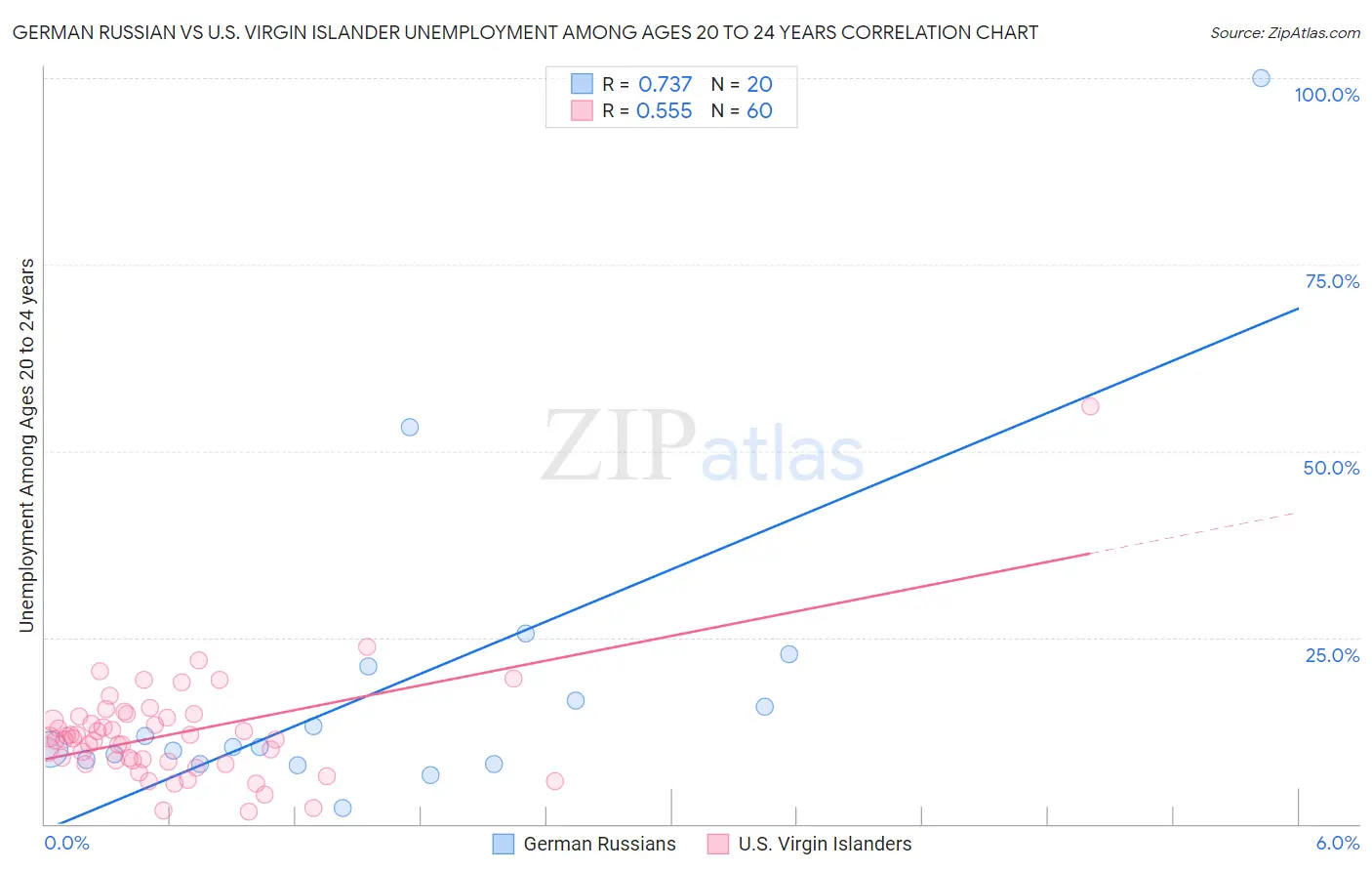 German Russian vs U.S. Virgin Islander Unemployment Among Ages 20 to 24 years