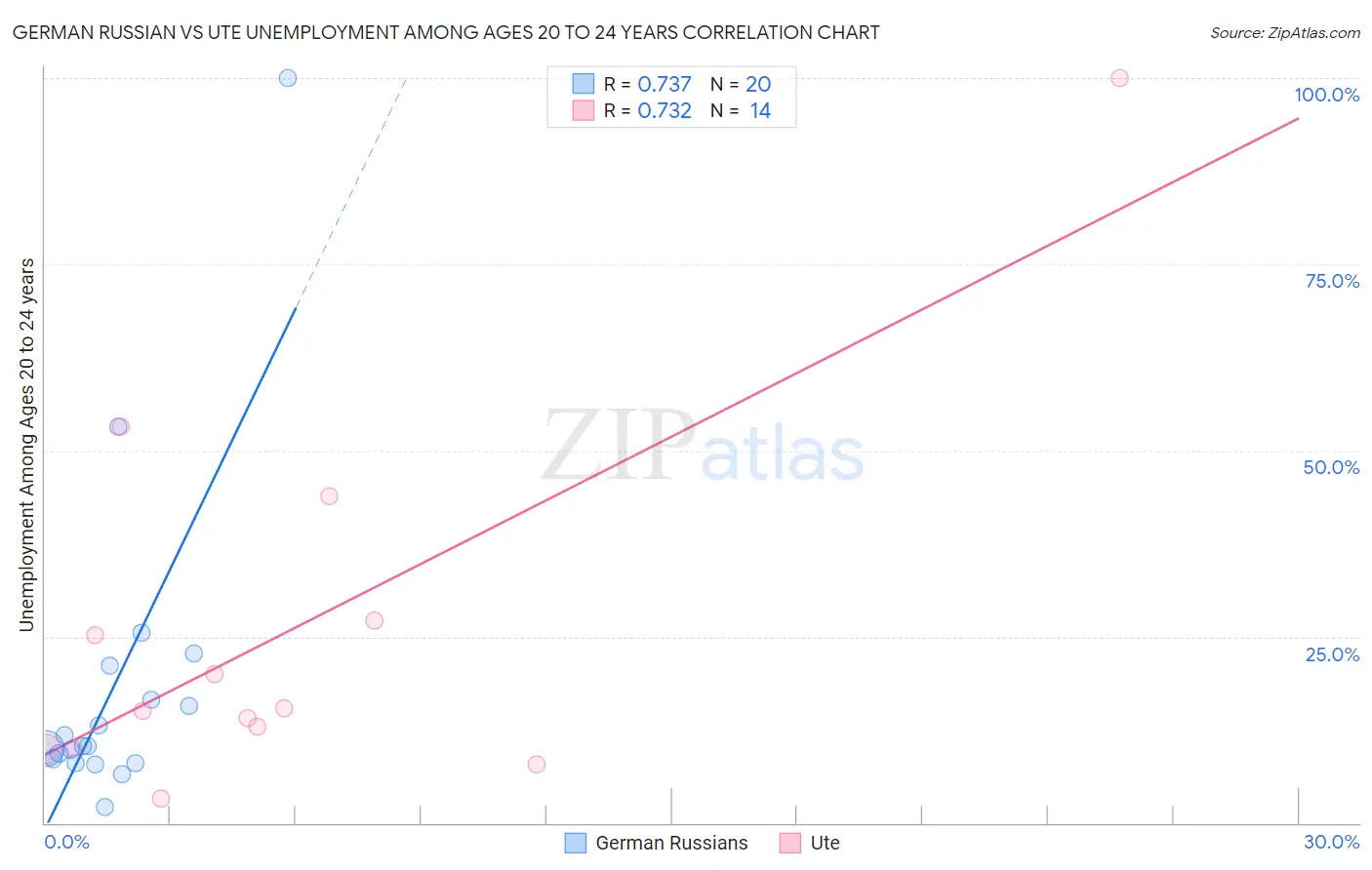 German Russian vs Ute Unemployment Among Ages 20 to 24 years