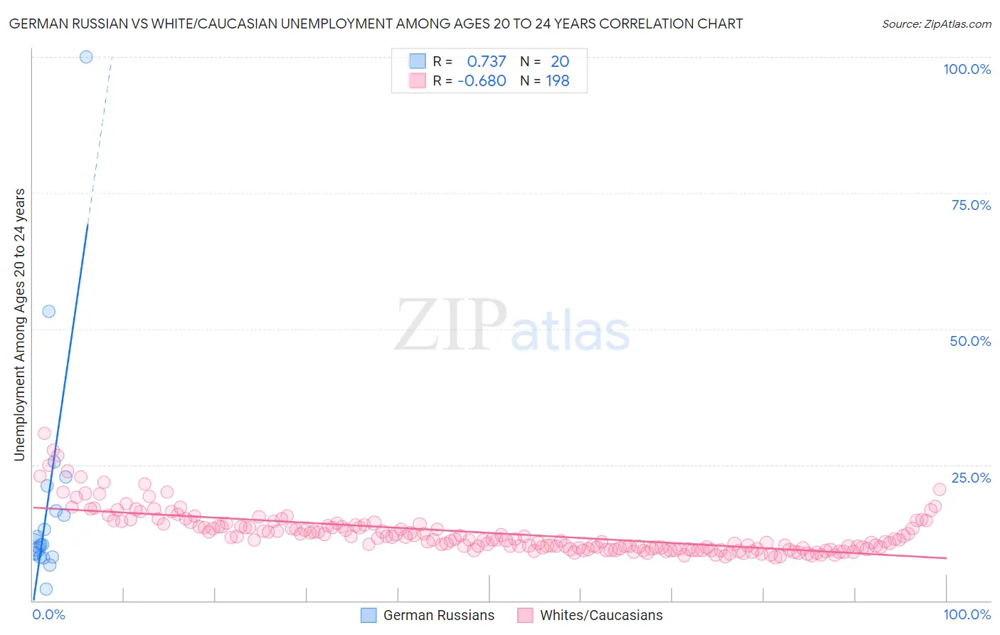 German Russian vs White/Caucasian Unemployment Among Ages 20 to 24 years