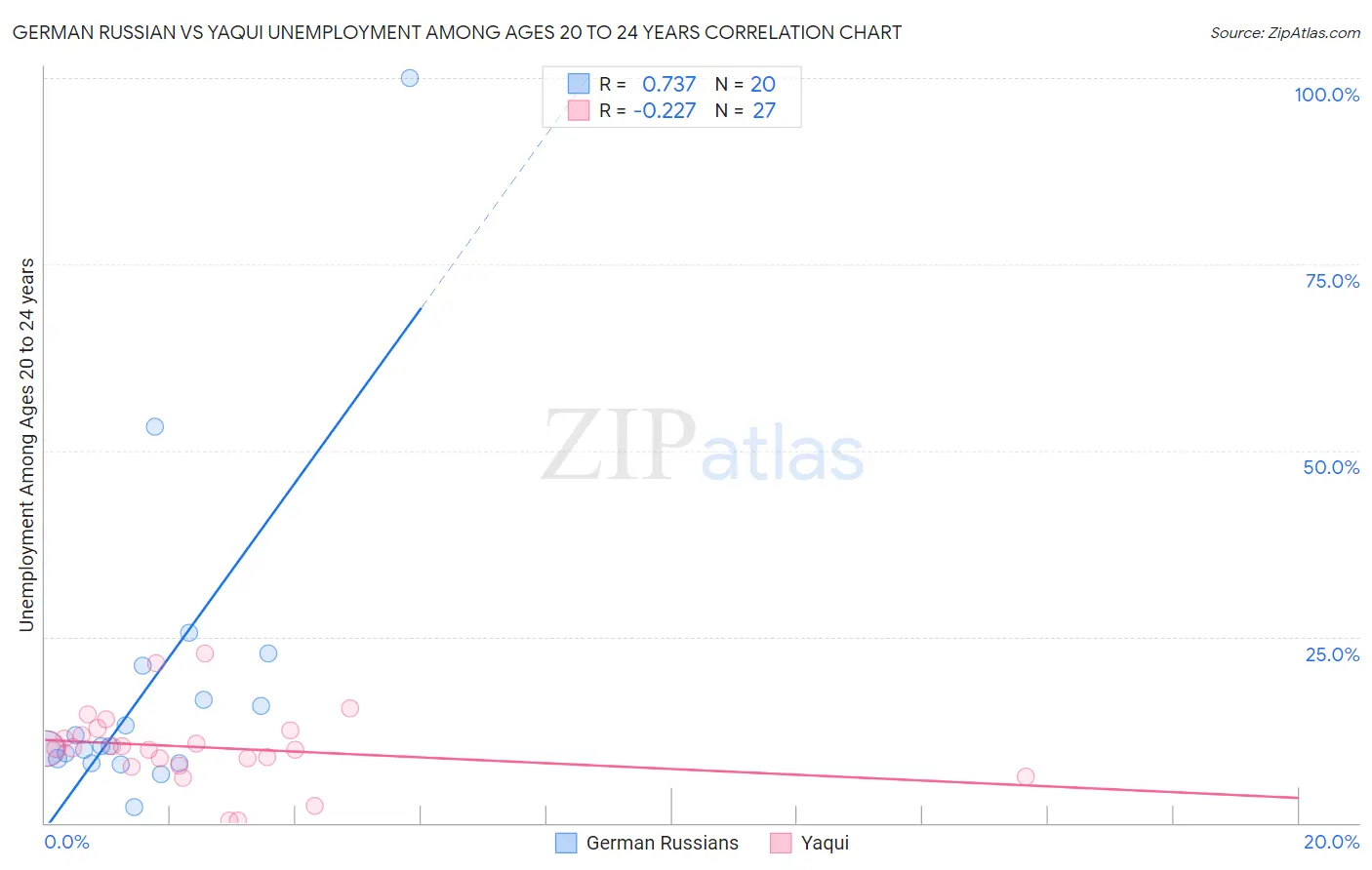 German Russian vs Yaqui Unemployment Among Ages 20 to 24 years