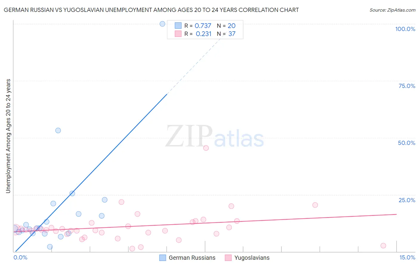 German Russian vs Yugoslavian Unemployment Among Ages 20 to 24 years
