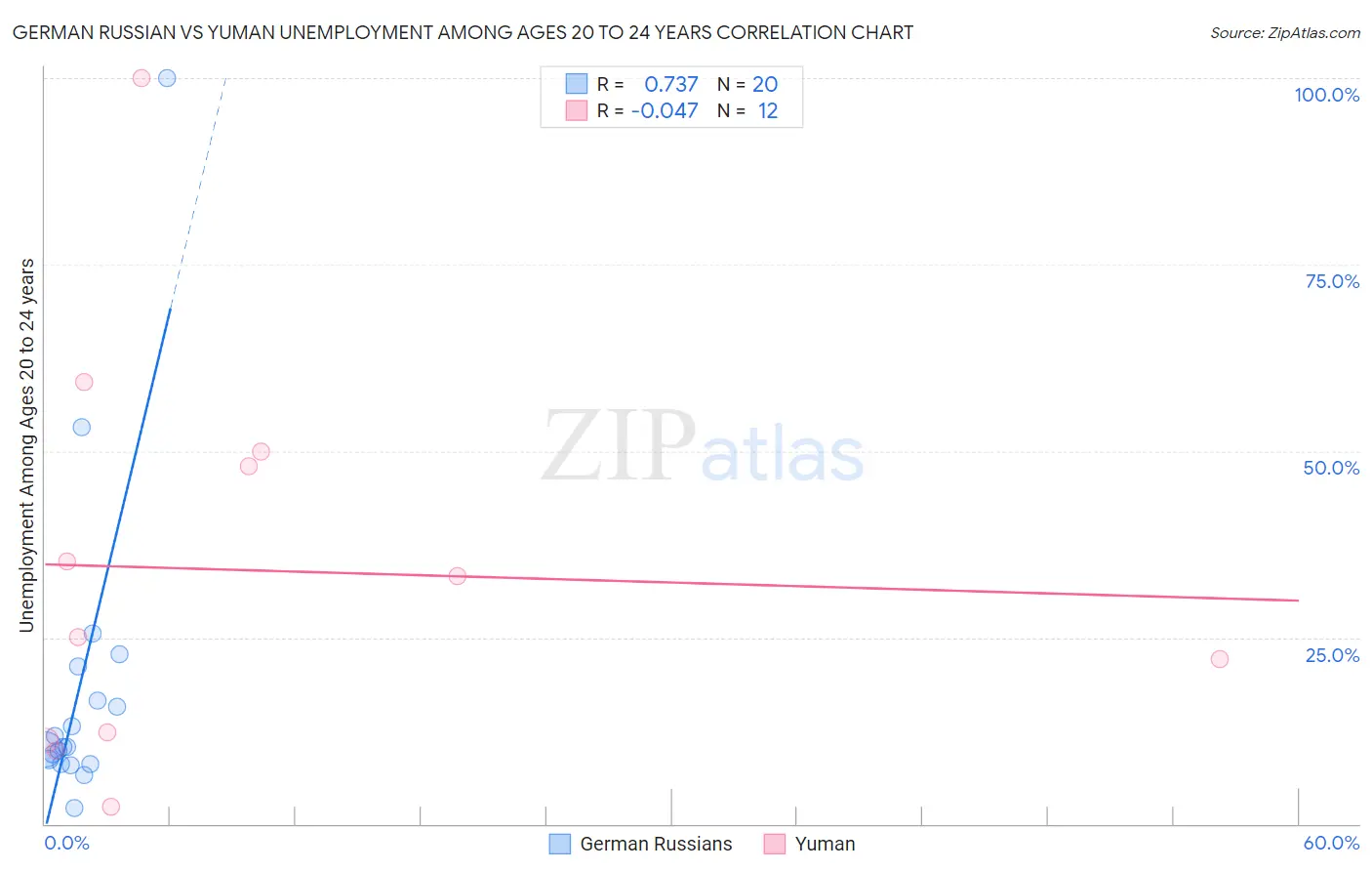 German Russian vs Yuman Unemployment Among Ages 20 to 24 years